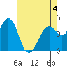 Hercules tide chart for Wednesday, May 4, 2022