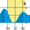 Hercules tide chart for Thursday, May 5, 2022