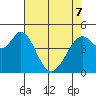 Hercules tide chart for Saturday, May 7, 2022