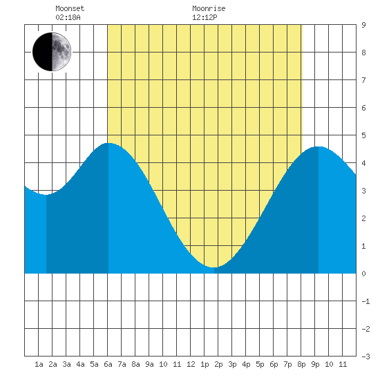 Hercules tide chart for Sunday, May 8, 2022