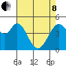 Hercules tide chart for Sunday, May 8, 2022