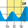 Hercules tide chart for Friday, June 10, 2022