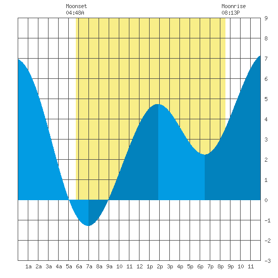 Hercules tide chart for Monday, June 13, 2022