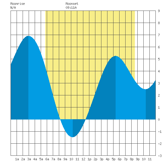 Hercules tide chart for Friday, June 17, 2022