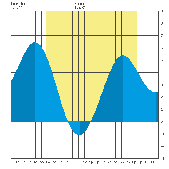 Hercules tide chart for Saturday, June 18, 2022