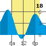 Hercules tide chart for Saturday, June 18, 2022