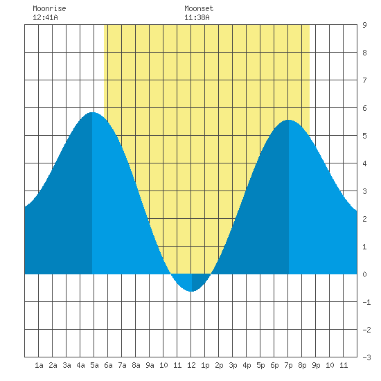 Hercules tide chart for Sunday, June 19, 2022