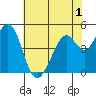 Hercules tide chart for Wednesday, June 1, 2022
