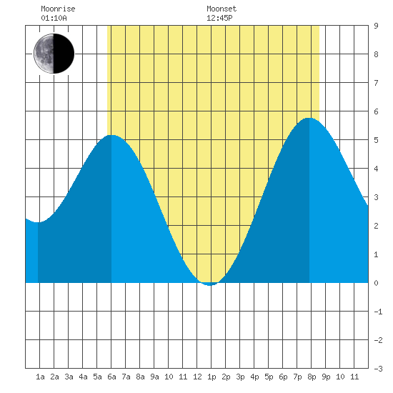 Hercules tide chart for Monday, June 20, 2022