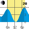 Hercules tide chart for Monday, June 20, 2022