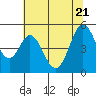 Hercules tide chart for Tuesday, June 21, 2022