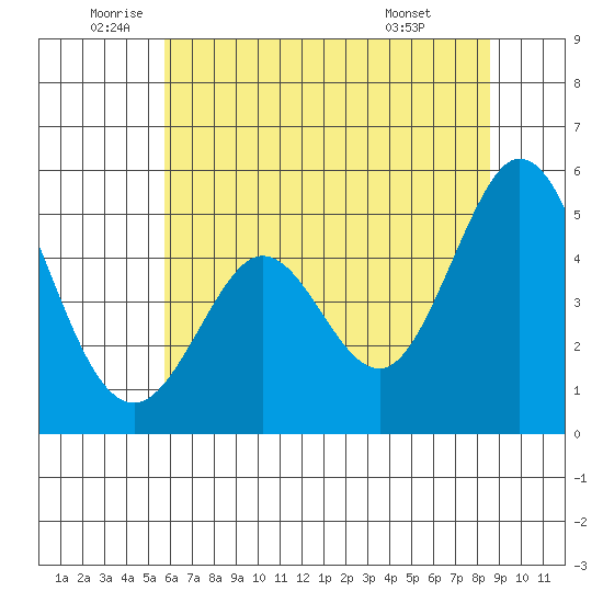 Hercules tide chart for Thursday, June 23, 2022