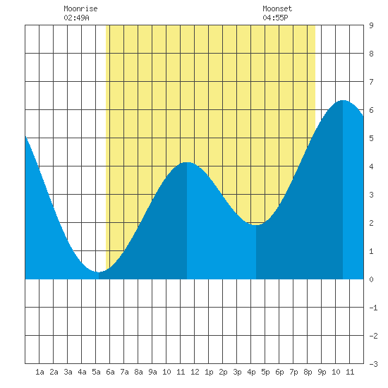 Hercules tide chart for Friday, June 24, 2022
