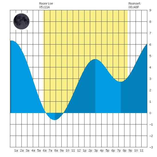 Hercules tide chart for Tuesday, June 28, 2022