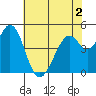 Hercules tide chart for Thursday, June 2, 2022