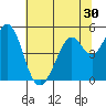 Hercules tide chart for Thursday, June 30, 2022