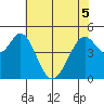 Hercules tide chart for Sunday, June 5, 2022