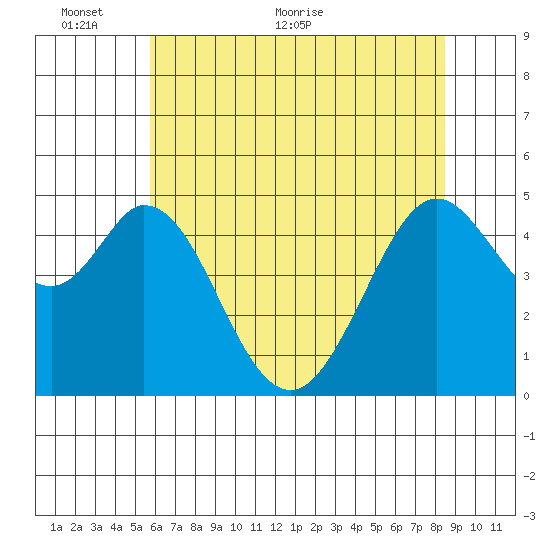 Hercules tide chart for Monday, June 6, 2022