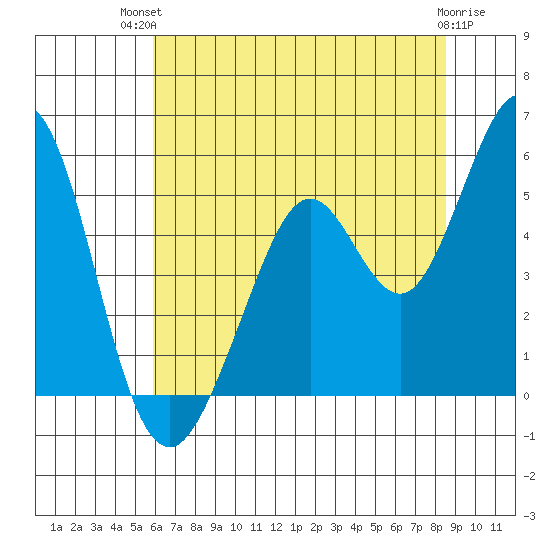 Hercules tide chart for Tuesday, July 12, 2022