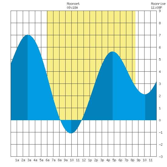 Hercules tide chart for Saturday, July 16, 2022