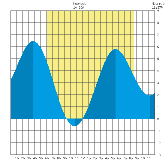 Hercules tide chart for Sunday, July 17, 2022