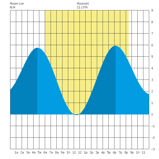 Hercules tide chart for Monday, July 18, 2022