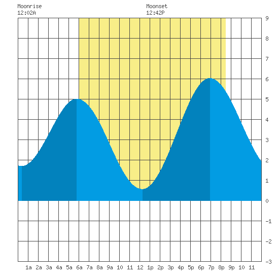 Hercules tide chart for Tuesday, July 19, 2022