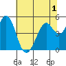 Hercules tide chart for Friday, July 1, 2022