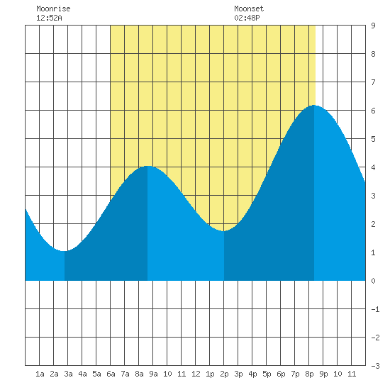 Hercules tide chart for Thursday, July 21, 2022