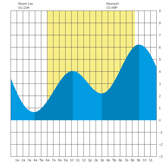 Hercules tide chart for Friday, July 22, 2022