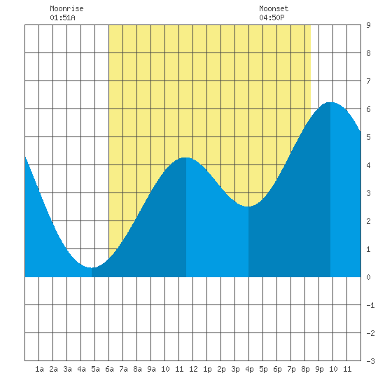 Hercules tide chart for Saturday, July 23, 2022