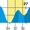 Hercules tide chart for Wednesday, July 27, 2022