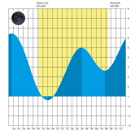 Hercules tide chart for Thursday, July 28, 2022