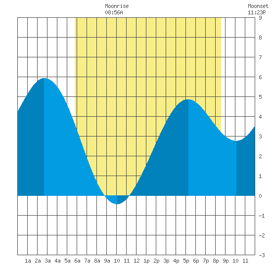 Hercules tide chart for Saturday, July 2, 2022