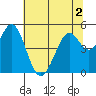 Hercules tide chart for Saturday, July 2, 2022