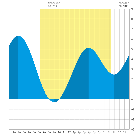 Hercules tide chart for Saturday, July 30, 2022