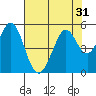Hercules tide chart for Sunday, July 31, 2022