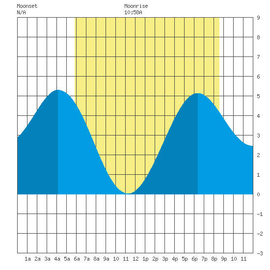 Hercules tide chart for Monday, July 4, 2022