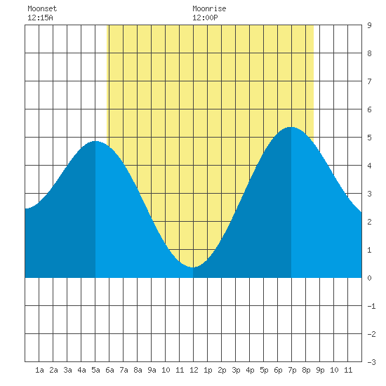 Hercules tide chart for Tuesday, July 5, 2022