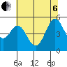 Hercules tide chart for Wednesday, July 6, 2022