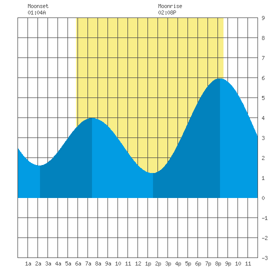 Hercules tide chart for Thursday, July 7, 2022
