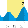 Hercules tide chart for Thursday, July 7, 2022