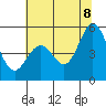 Hercules tide chart for Friday, July 8, 2022