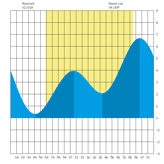 Hercules tide chart for Saturday, July 9, 2022