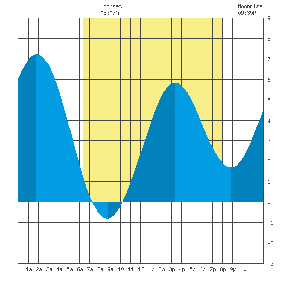 Hercules tide chart for Saturday, August 13, 2022
