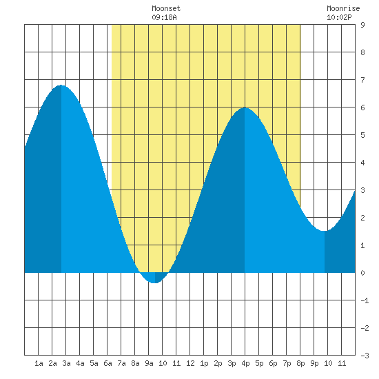 Hercules tide chart for Sunday, August 14, 2022