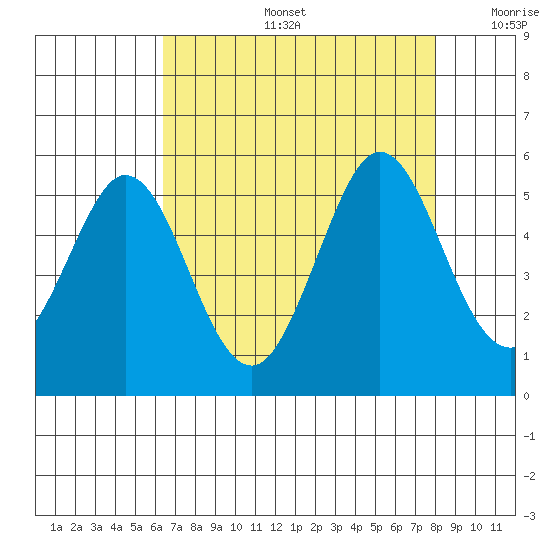 Hercules tide chart for Tuesday, August 16, 2022