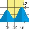Hercules tide chart for Wednesday, August 17, 2022