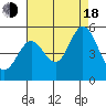 Hercules tide chart for Thursday, August 18, 2022