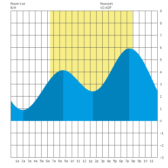 Hercules tide chart for Friday, August 19, 2022